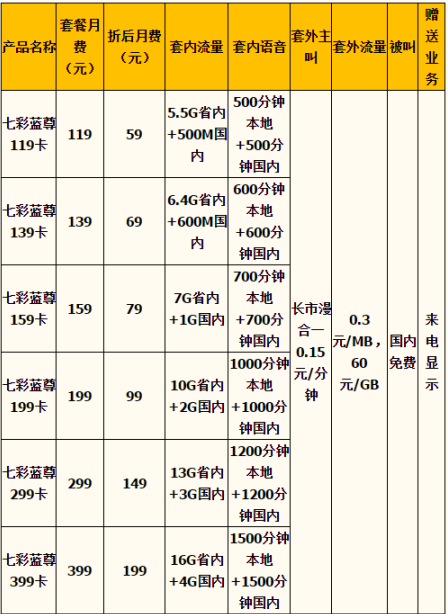 红河联通七彩蓝尊卡资费明细一览